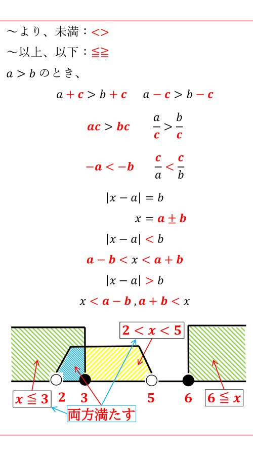 ～より、未満：<>
～以上、以下：≦≧
a>b のとき、
a+c>b+c      a-c>b-c
ac>bc         a/c>b/c
-a<-b        c/a<c/b
|x-a|=b
x=a±b
|x-a|<b
a-b<x<a+b
|x-a|>b
x<a-b ,a+b<x
