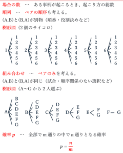 場合の数　…　ある事柄が起こるとき、起こり方の総数 順列　…　ペアの順序も考える。 (A,B)と(B,A)が別物（順番・役割決めなど） 樹形図（2個のサイコロ） 組み合わせ　…　ペアのみを考える。 (A,B)と(B,A)が同じ（試合・順序関係のない選択など） 樹形図（A～Gから2人選ぶ） 確率 p　…　全部で m 通りの中で n 通りとなる確率 p=n/m