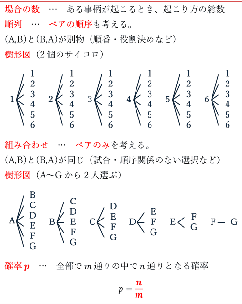 場合の数　…　ある事柄が起こるとき、起こり方の総数 順列　…　ペアの順序も考える。 (A,B)と(B,A)が別物（順番・役割決めなど） 樹形図（2個のサイコロ） 組み合わせ　…　ペアのみを考える。 (A,B)と(B,A)が同じ（試合・順序関係のない選択など） 樹形図（A～Gから2人選ぶ） 確率 p　…　全部で m 通りの中で n 通りとなる確率 p=n/m