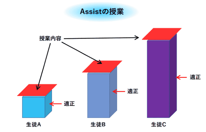 アシストの個別指導なら全ての生徒に適正な授業を提供できる