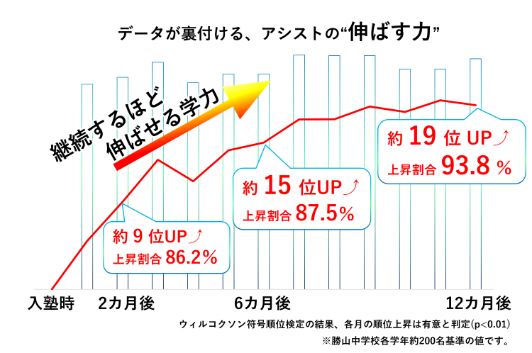 松山市の個別指導塾アシスト愛媛で学力が向上したデータ（入会後3〜9ヶ月の成績推移）