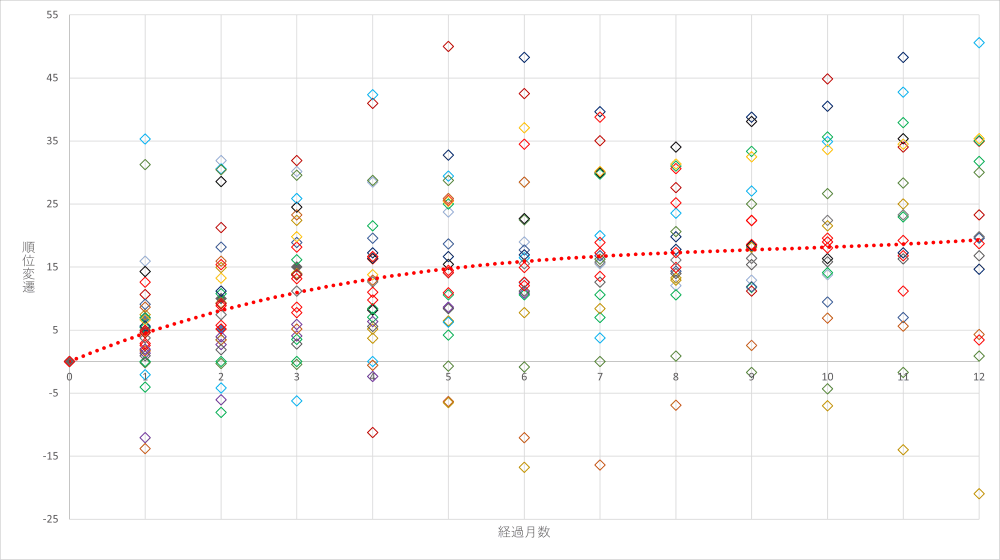 経過月数と順位変遷の関係を示す散布図。赤い点線のトレンドラインが継続学習による成績向上傾向を可視化。中高生の学力推移分析に活用可能な教育データ。