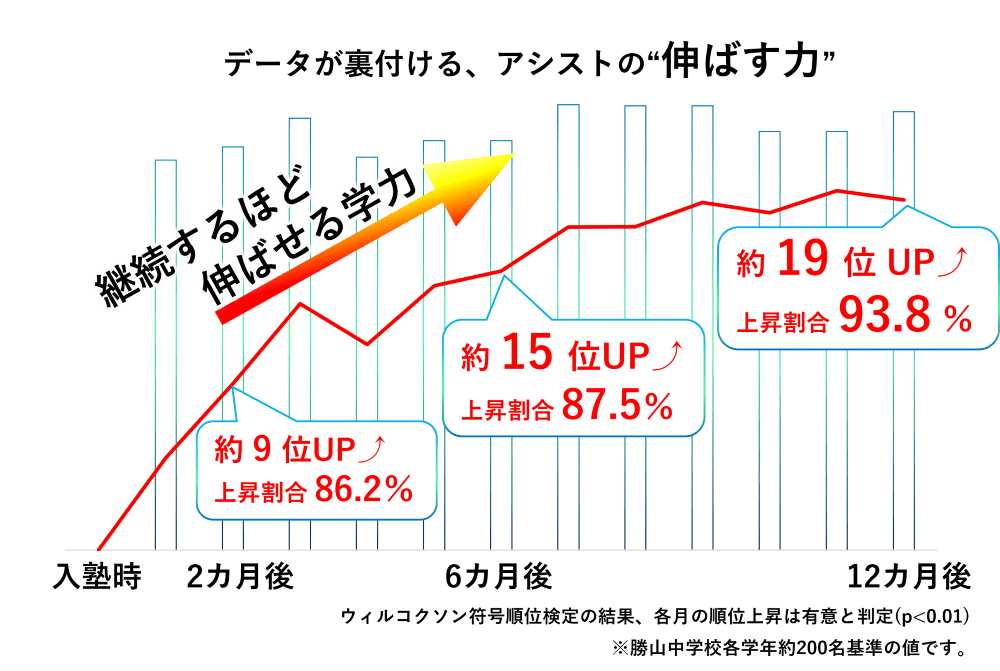 継続的な学習による学力向上を示すグラフで、入会後3・6・9ヶ月で成績順位が最大19位上昇し、改善率93.8%を示す教育データ。