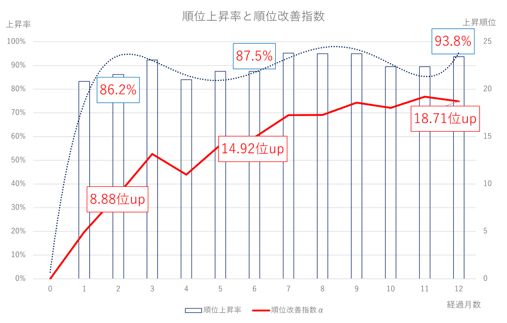 継続期間ごとの順位上昇率と順位改善指数を示す教育グラフ。2〜12ヶ月で最大93.8%の改善率と18.71位の成績向上を可視化。中高生の学力推移分析に活用可能なデータ。