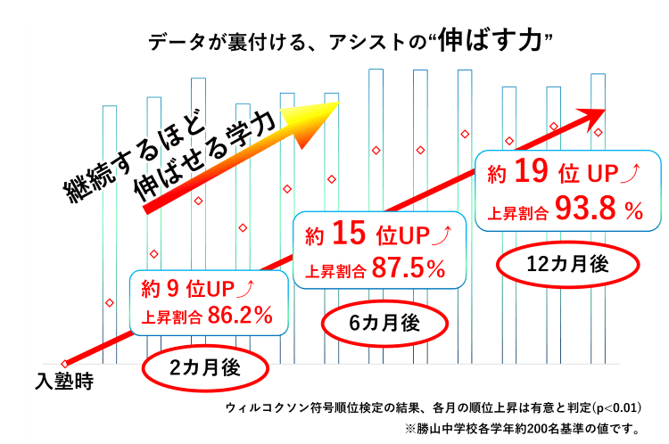 松山市の個別指導塾アシスト愛媛で学力が向上したデータ（入会後3〜9ヶ月の成績推移）